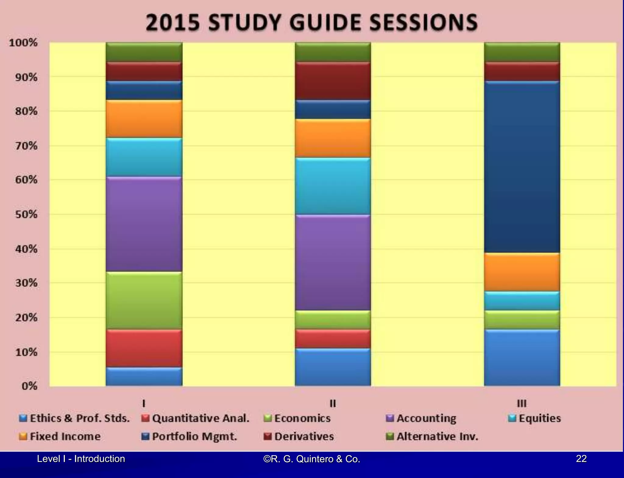 Level I - Introduction ©R. G. Quintero & Co. 22
 
