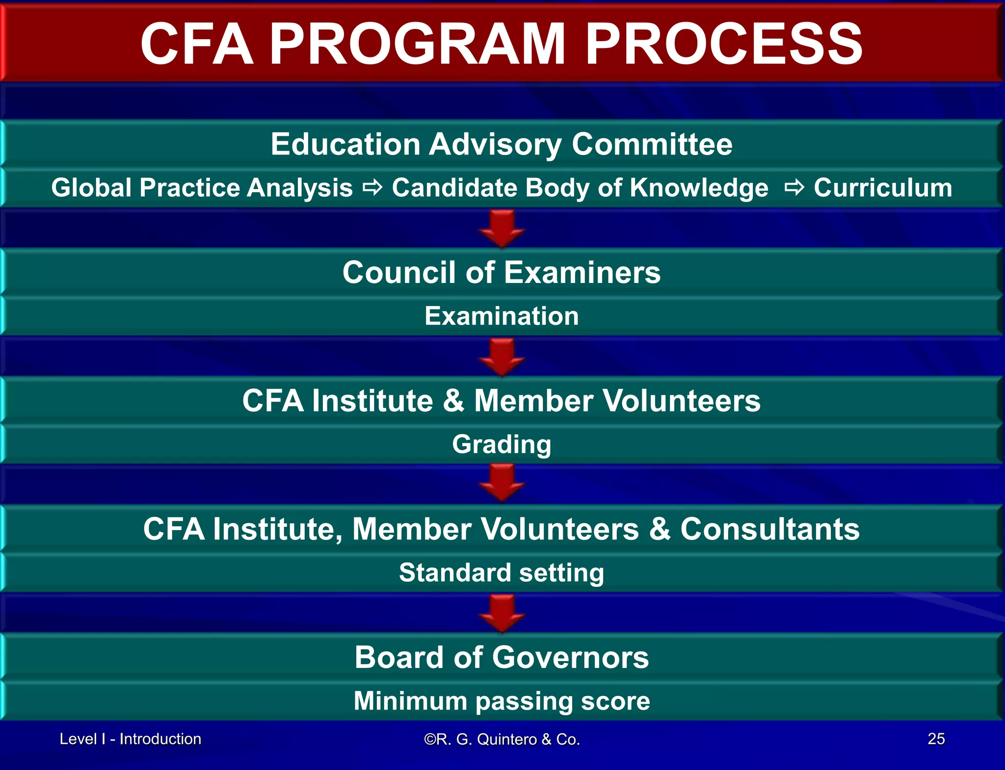 CFA PROGRAM PROCESS
Education Advisory Committee
Global Practice Analysis  Candidate Body of Knowledge  Curriculum
Council of Examiners
Examination
CFA Institute & Member Volunteers
Grading
CFA Institute, Member Volunteers & Consultants
Standard setting
Board of Governors
Minimum passing score
Level I - Introduction ©R. G. Quintero & Co. 25
 
