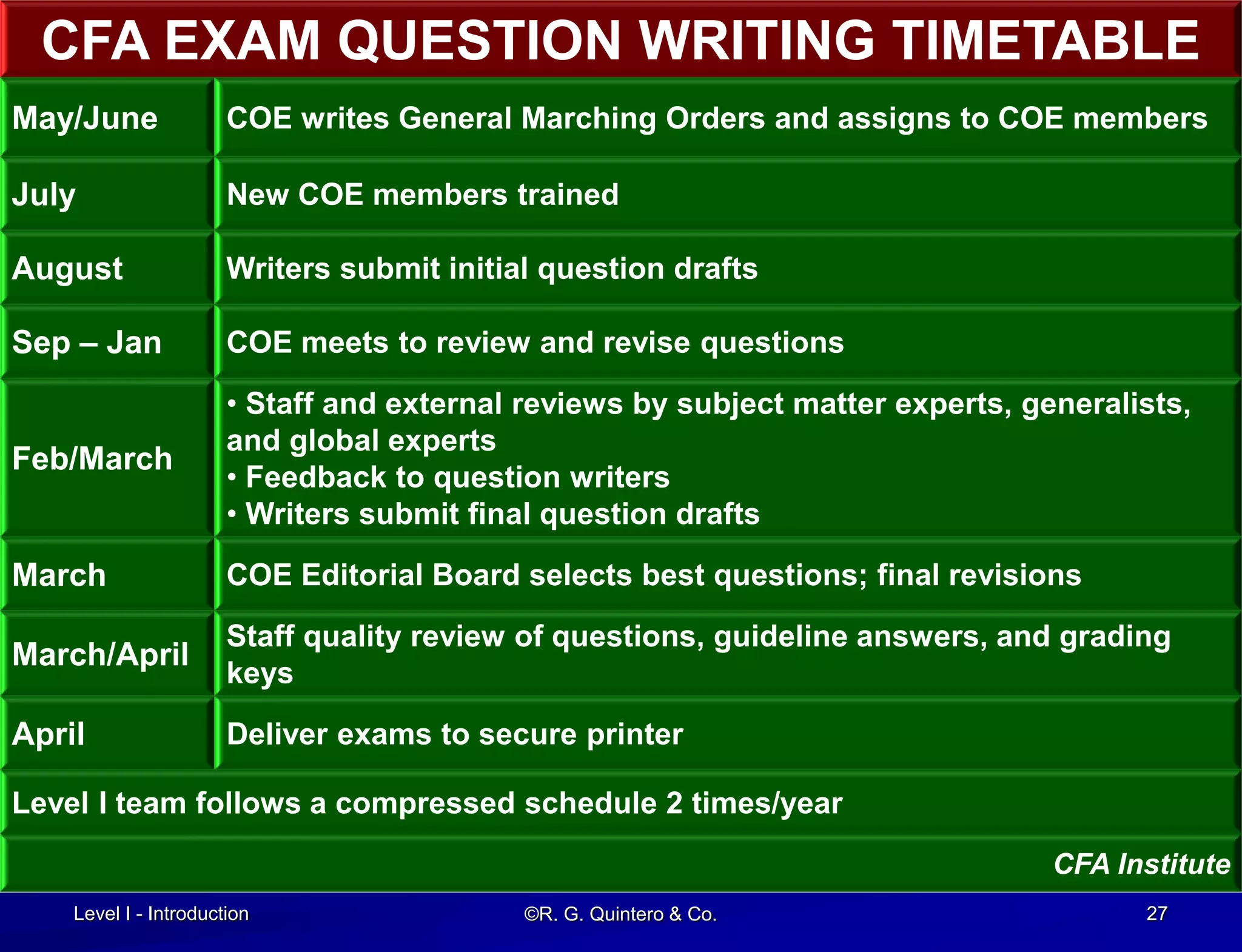 Level I - Introduction ©R. G. Quintero & Co. 27
CFA EXAM QUESTION WRITING TIMETABLE
May/June COE writes General Marching Orders and assigns to COE members
July New COE members trained
August Writers submit initial question drafts
Sep – Jan COE meets to review and revise questions
Feb/March
• Staff and external reviews by subject matter experts, generalists,
and global experts
• Feedback to question writers
• Writers submit final question drafts
March COE Editorial Board selects best questions; final revisions
March/April
Staff quality review of questions, guideline answers, and grading
keys
April Deliver exams to secure printer
Level I team follows a compressed schedule 2 times/year
CFA Institute
 
