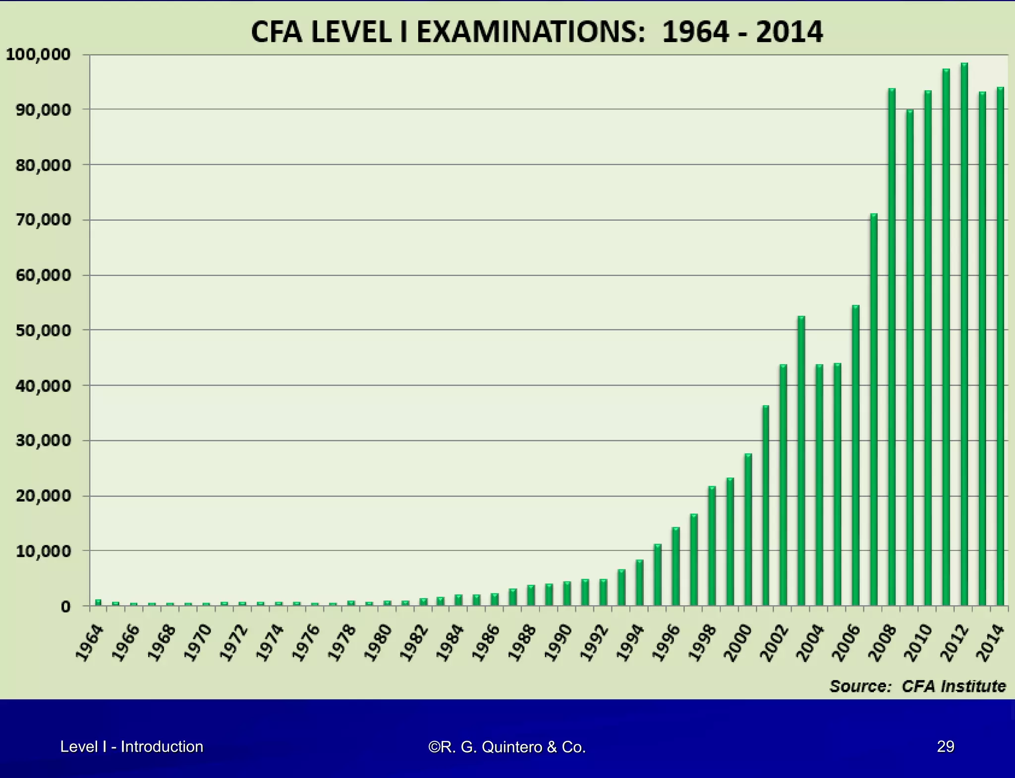 Level I - Introduction ©R. G. Quintero & Co. 29
Source: AIMR
 