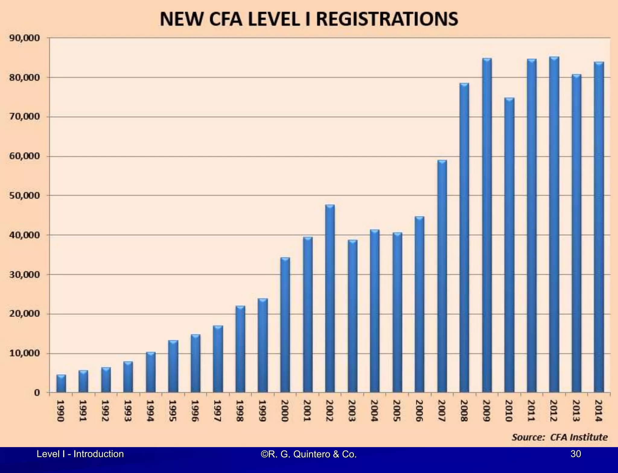 Level I - Introduction ©R. G. Quintero & Co. 30
 