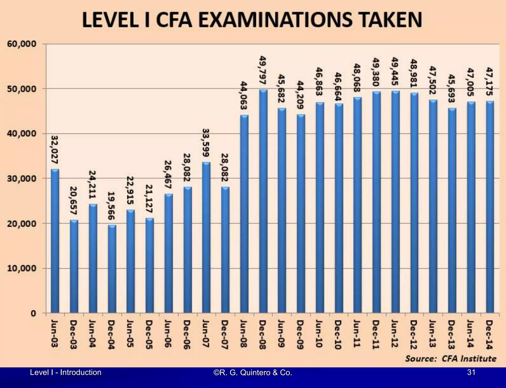 Level I - Introduction ©R. G. Quintero & Co. 31
 