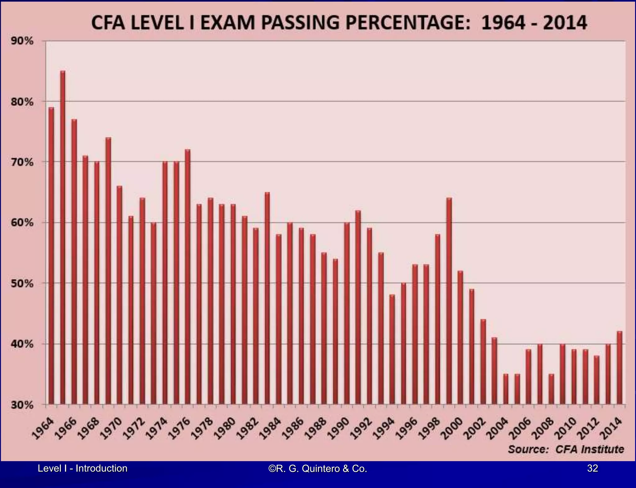 Level I - Introduction ©R. G. Quintero & Co. 32
 
