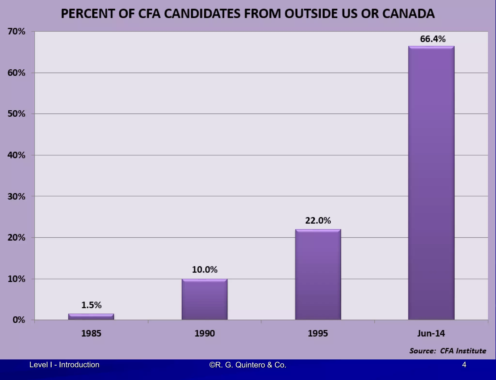 Level I - Introduction 4©R. G. Quintero & Co.
 