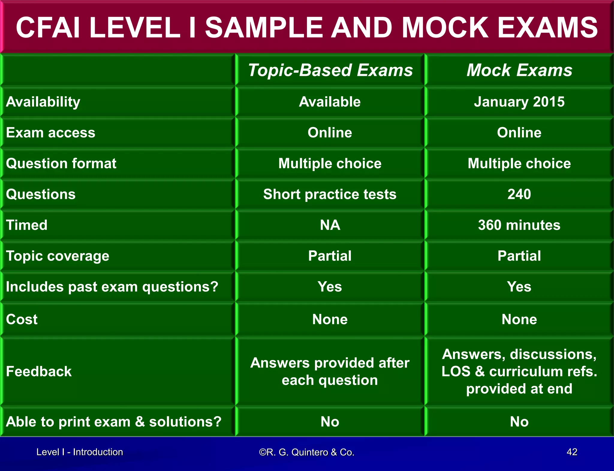 Level I - Introduction ©R. G. Quintero & Co. 42
CFAI LEVEL I SAMPLE AND MOCK EXAMS
Topic-Based Exams Mock Exams
Availability Available January 2015
Exam access Online Online
Question format Multiple choice Multiple choice
Questions Short practice tests 240
Timed NA 360 minutes
Topic coverage Partial Partial
Includes past exam questions? Yes Yes
Cost None None
Feedback
Answers provided after
each question
Answers, discussions,
LOS & curriculum refs.
provided at end
Able to print exam & solutions? No No
 