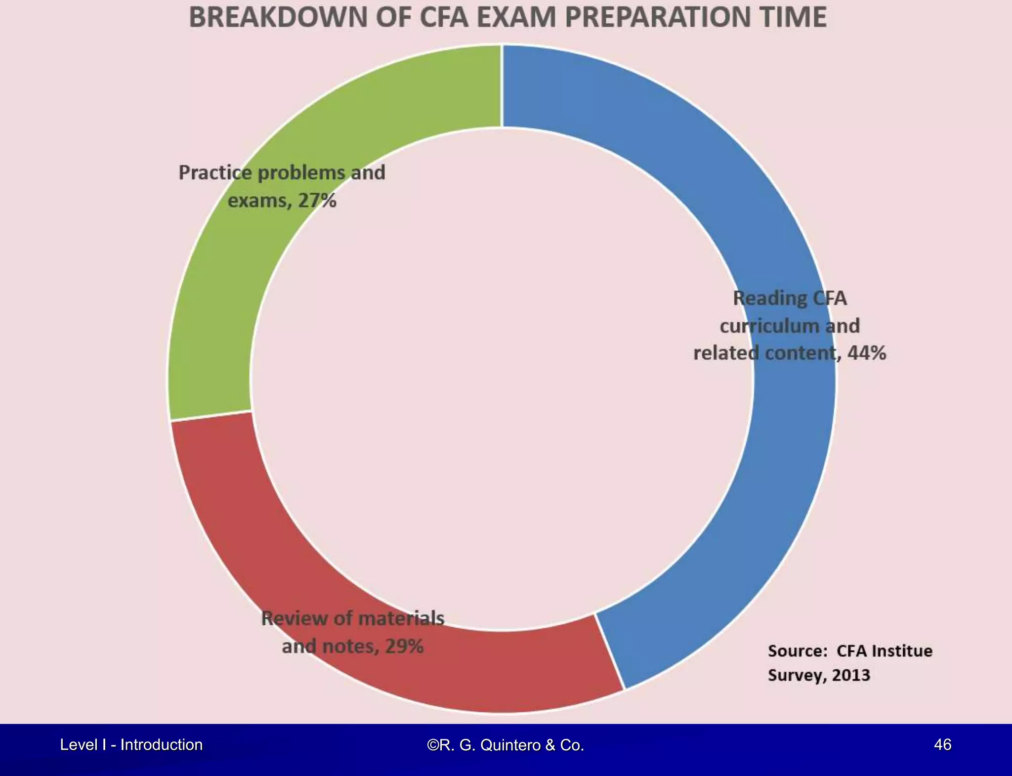Level I - Introduction ©R. G. Quintero & Co. 46
 