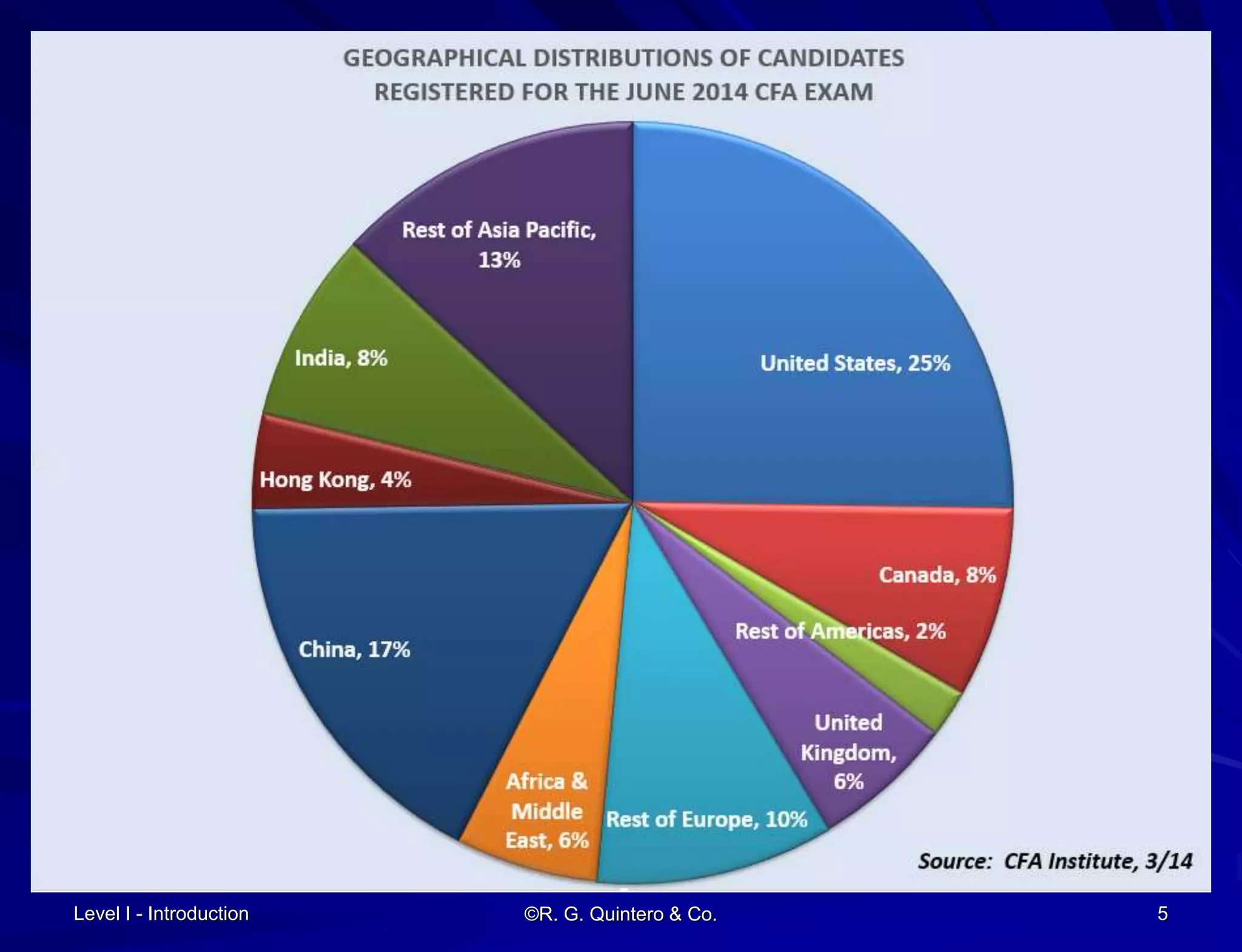Level I - Introduction ©R. G. Quintero & Co. 5
 