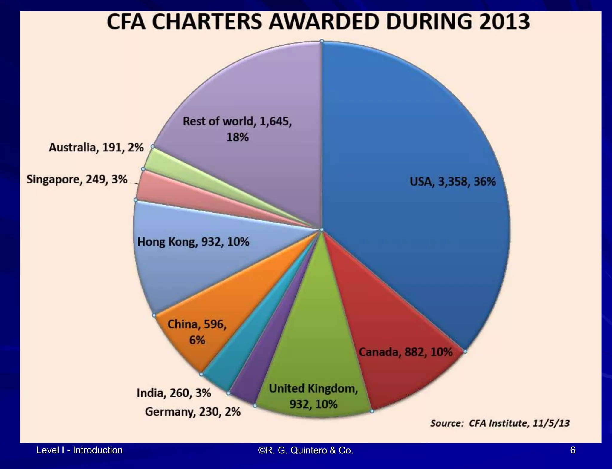 Level I - Introduction ©R. G. Quintero & Co. 6
 
