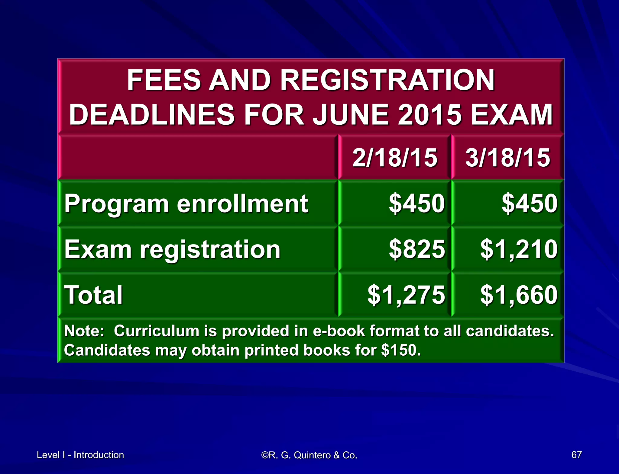 Level I - Introduction
FEES AND REGISTRATION
DEADLINES FOR JUNE 2015 EXAM
2/18/15 3/18/15
Program enrollment $450 $450
Exam registration $825 $1,210
Total $1,275 $1,660
Note: Curriculum is provided in e-book format to all candidates.
Candidates may obtain printed books for $150.
©R. G. Quintero & Co. 67
 