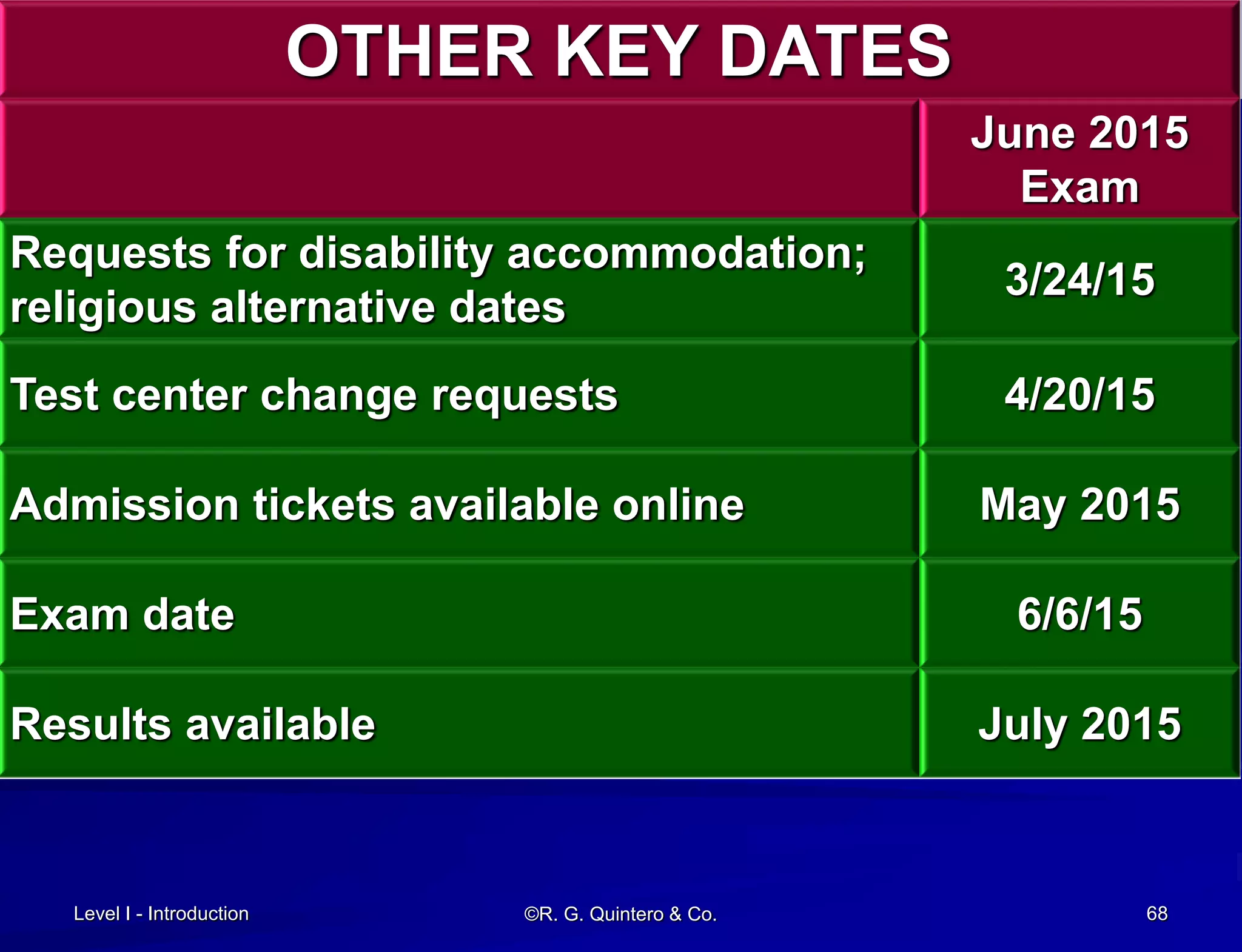 Level I - Introduction
OTHER KEY DATES
June 2015
Exam
Requests for disability accommodation;
religious alternative dates
3/24/15
Test center change requests 4/20/15
Admission tickets available online May 2015
Exam date 6/6/15
Results available July 2015
©R. G. Quintero & Co. 68
 