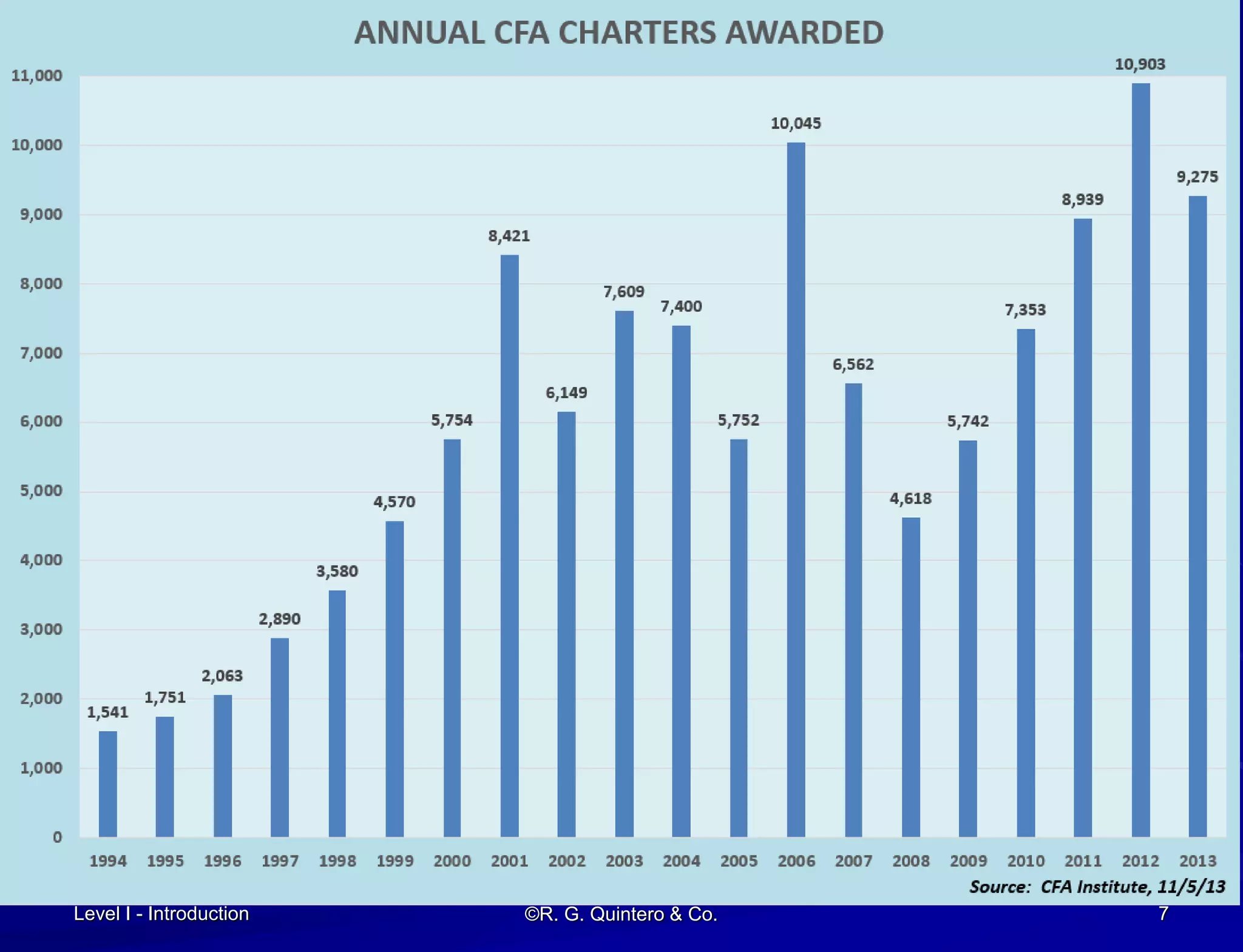 Level I - Introduction ©R. G. Quintero & Co. 7
 