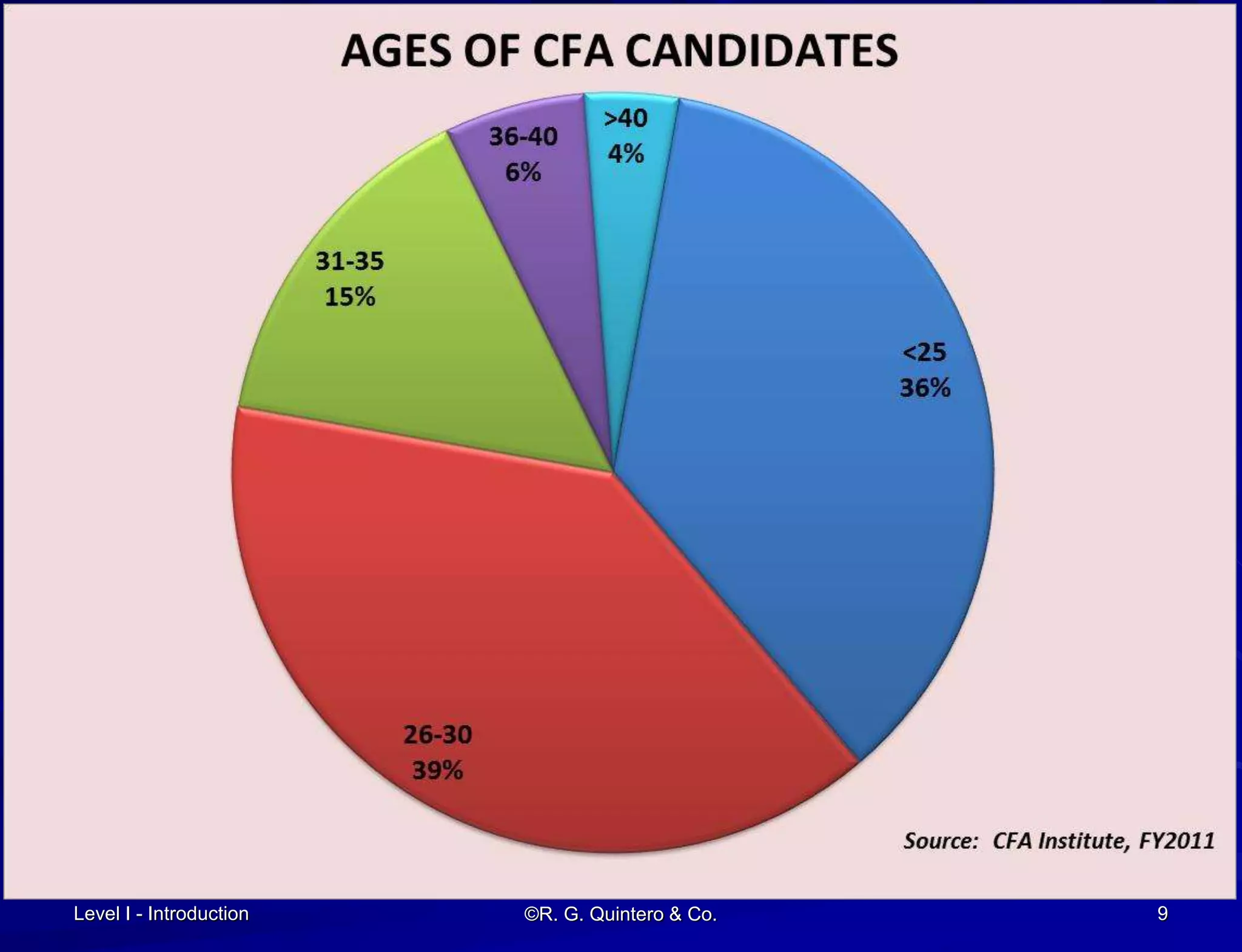 Level I - Introduction ©R. G. Quintero & Co. 9
 
