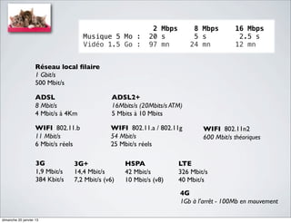 2 Mbps         8 Mbps        16 Mbps
                                     Musique 5 Mo :         20 s            5 s            2.5 s
                                     Vidéo 1.5 Go :         97 mn          24 mn          12 mn


                    Réseau local ﬁlaire
                    1 Gbit/s
                    500 Mbit/s

                    ADSL                       ADSL2+
                    8 Mbit/s                   16Mbits/s (20Mbits/s ATM)
                    4 Mbit/s à 4Km             5 Mbits à 10 Mbits

                    WIFI 802.11.b             WIFI 802.11.a / 802.11g          WIFI 802.11n2
                    11 Mbit/s                 54 Mbit/s                        600 Mbit/s théoriques
                    6 Mbit/s réels            25 Mbit/s réels

                    3G           3G+               HSPA               LTE
                    1,9 Mbit/s   14,4 Mbit/s       42 Mbit/s          326 Mbit/s
                    384 Kbit/s   7,2 Mbit/s (v6)   10 Mbit/s (v8)     40 Mbit/s
                                                                       4G
                                                                       1Gb à l’arrêt - 100Mb en mouvement

dimanche 20 janvier 13
 