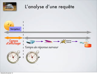 L’analyse d’une requête




                         Temps de réponse serveur




dimanche 20 janvier 13
 