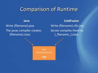 Comparison of Runtime Java Write {filename}.java 