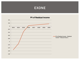 EXONE 
-1.8 
-1.6 
-1.4 
-1.2 
-1 
-0.8 
-0.6 
-0.4 
-0.2 
0 
0.2 
0.4 
2013 
2014 
2015 
2016 
2017 
2018 
2019 
2020 
PV of Residual Income 
PV of Residual Income (Residual 
Income * Discount Factor )  