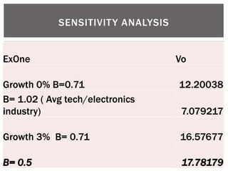 ExOne 
Vo 
Growth 0% B=0.71 
12.20038 
B= 1.02 ( Avg tech/electronics industry) 
7.079217 
Growth 3% B= 0.71 
16.57677 
B= 0.5 
17.78179 
SENSITIVITY ANALYSIS  