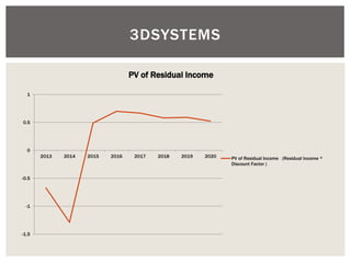 3DSYSTEMS 
-1.5 
-1 
-0.5 
0 
0.5 
1 
2013 
2014 
2015 
2016 
2017 
2018 
2019 
2020 
PV of Residual Income 
PV of Residual Income (Residual Income * 
Discount Factor )  