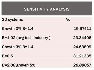 3D systems 
Vo 
Growth 0% B=1.4 
19.67411 
B=1.02 (avg tech industry ) 
23.34406 
Growth 3% B=1.4 
24.63899 
B=0.5 
31.21335 
B=2.00 growth 5% 
20.89057 
SENSITIVITY ANALYSIS  