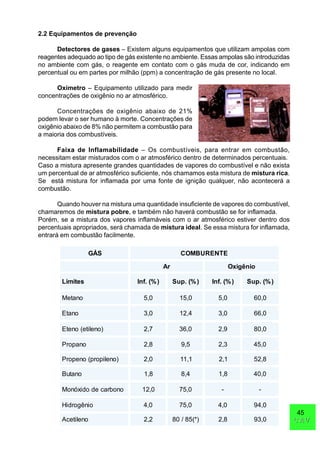 45
CAVCAV
2.2 Equipamentos de prevenção
Detectores de gases – Existem alguns equipamentos que utilizam ampolas com
reagentes adequado ao tipo de gás existente no ambiente. Essas ampolas são introduzidas
no ambiente com gás, o reagente em contato com o gás muda de cor, indicando em
percentual ou em partes por milhão (ppm) a concentração de gás presente no local.
Oxímetro – Equipamento utilizado para medir
concentrações de oxigênio no ar atmosférico.
Concentrações de oxigênio abaixo de 21%
podem levar o ser humano à morte. Concentrações de
oxigênio abaixo de 8% não permitem a combustão para
a maioria dos combustíveis.
Faixa de Inflamabilidade – Os combustíveis, para entrar em combustão,
necessitam estar misturados com o ar atmosférico dentro de determinados percentuais.
Caso a mistura apresente grandes quantidades de vapores do combustível e não exista
um percentual de ar atmosférico suficiente, nós chamamos esta mistura de mistura rica.
Se está mistura for inflamada por uma fonte de ignição qualquer, não acontecerá a
combustão.
Quando houver na mistura uma quantidade insuficiente de vapores do combustível,
chamaremos de mistura pobre, e também não haverá combustão se for inflamada.
Porém, se a mistura dos vapores inflamáveis com o ar atmosférico estiver dentro dos
percentuais apropriados, será chamada de mistura ideal. Se essa mistura for inflamada,
entrará em combustão facilmente.
SÁG ETNERUBMOC
rA oinêgixO
setimiL )%(.fnI )%(.puS )%(.fnI )%(.puS
onateM 0,5 0,51 0,5 0,06
onatE 0,3 4,21 0,3 0,66
)onelite(onetE 7,2 0,63 9,2 0,08
onaporP 8,2 5,9 3,2 0,54
)oneliporp(oneporP 0,2 1,11 1,2 8,25
onatuB 8,1 4,8 8,1 0,04
onobracedodixónoM 0,21 0,57 - -
oinêgordiH 0,4 0,57 0,4 0,49
onelitecA 2,2 )*(58/08 8,2 0,39
 