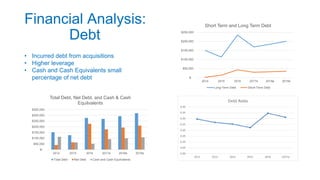 Financial Analysis:
Debt
• Incurred debt from acquisitions
• Higher leverage
• Cash and Cash Equivalents small
percentage of net debt
$-
$50,000
$100,000
$150,000
$200,000
$250,000
$300,000
$350,000
2014 2015 2016 2017e 2018e 2019e
Total Debt, Net Debt, and Cash & Cash
Equilvalents
Total Debt Net Debt Cash and Cash Equilvalents
$-
$50,000
$100,000
$150,000
$200,000
$250,000
2014 2015 2016 2017e 2018e 2019e
Short Term and Long Term Debt
Long-Term Debt Short-Term Debt
 
