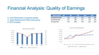 Financial Analysis: Quality of Earnings
● Cash Realization increased greatly
● Asset Replacement Ratio decreasing
● EPS dropped
0.00
0.20
0.40
0.60
0.80
1.00
1.20
1.40
1.60
1.80
$-
$5,000
$10,000
$15,000
$20,000
$25,000
$30,000
$35,000
2014 2015 2016 2017e 2018e 2019e
Net Income and EPS
Net Income Earnings per Share
QualityofEarnings 2015 2016 2017E 2018E 2019E
AssetReplacementRatio 1.18x 1.08x 0.97x 0.91x 0.85x
CashRealizationRatio 1.41x 2.69x 1.61x 1.61x 1.61x
EarningsperShare $1.36 $0.98 $1.41 $1.42 $1.43
 