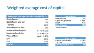 Weighted average cost of capital
Weighted average cost of capital (WACC)
Cost of equity 10%
Cost of debt (pre-tax) 5%
Tax rate 30%
After tax cost of debt 3%
Market value of equity 547,019,200
Market value of debt 318,100,000
Value of firm 865,119,200
E/V 63%
D/V 37%
WACC 7%
Cost of equity
Risk-free rate 3%
Equity risk premium 5.48%
Beta* 1.31
Cost of equity 10%
*five-year trailing
Cost of debt
Pre-tax cost of debt 4.54%
Tax rate 30%
After-tax cost of debt 3%
 