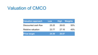 Valuation of CMCO
Valuation approach Low High Weights
Discounted cash flow 25.25 26.63 55%
Relative valuation 23.77 27.16 45%
Price target 24.59 26.87
 