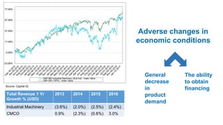 Total Revenue 1 Yr
Growth % (USD)
2013 2014 2015 2016
Industrial Machinery (3.6%) (2.0%) (2.5%) (2.4%)
CMCO 0.9% (2.3%) (0.6%) 3.0%
Adverse changes in
economic conditions
General
decrease
in
product
demand
The ability
to obtain
financing
Source: Capital IQ
 