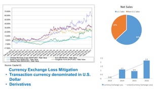 Currency Exchange Loss Mitigation
• Transaction currency denominated in U.S.
Dollar
• Derivatives
Source: Capital IQ
 