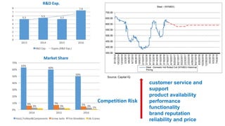 customer service and
support
product availability
performance
functionality
brand reputation
reliability and price
Competition Risk
Source: Capital IQ
 