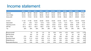 Income statement
2012 2013 2014 2015 2016 2017E 2018E 2019E 2020E 2021E 2022E
Revenue 591.95 597.26 583.29 579.64 597.10 618.00 639.63 660.74 680.56 698.94 717.81
Cost of Sales 434.23 423.03 402.24 396.86 410.22 432.60 447.74 462.52 476.39 489.26 502.47
Gross profit 157.72 174.23 181.05 182.78 186.88 185.40 191.89 198.22 204.17 209.68 215.34
S G & A 111.54 117.88 123.06 124.69 125.62 123.60 127.93 132.15 136.11 139.79 143.56
Depreciation 9.61 9.64 10.47 10.78 13.42 12.36 12.79 13.21 13.61 13.98 14.36
Operating income 44.11 54.37 56.01 55.82 48.24 55.00 57.57 56.82 59.89 59.41 61.01
EBITDA 53.72 64.01 66.47 66.61 61.66 67.36 70.36 70.04 73.50 73.39 75.37
Tax 28% 28% 28% 28% 28% 28% 28% 28% 28% 28% 28%
Revenue growth 1% -2% -1% 3% 3.5% 3.5% 3.3% 3.0% 2.7% 2.7%
EBITDA growth 19% 4% 0% -7% 9% 4% 0% 5% 0% 3%
Gross margin 27% 29% 31% 32% 31% 30% 30% 30% 30% 30% 30%
Operating margin 7.5% 9.1% 9.6% 9.6% 8.1% 8.9% 9.0% 8.6% 8.8% 8.5% 8.5%
SG&A/Revenue 19% 20% 21% 22% 21% 20% 20% 20% 20% 20% 20%
Depreciation/Revenue 1.6% 1.6% 1.8% 1.9% 2.2% 2.0% 2.0% 2.0% 2.0% 2.0% 2.0%
 