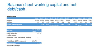 Balance sheet-working capital and net
debt/cash
Working capital
2012 2013 2014 2015 2016 2017E 2018E 2019E 2020E 2021E 2022E
Revenue 591.95 597.26 583.29 579.64 597.10 618.00 639.63 660.74 680.56 698.94 717.81
WC/Sales 17% 18% 21% 20% 15% 18% 18% 17.5% 16% 16% 16%
Change in working capital 4.84 16.87
(10.94) (25.40)
22.63 3.89 0.50
(6.74)
2.94 3.02
Net debt
As on Sept
2016
Long-Term Debt 197.19
Capital Leases
Pension & Other Post-Retire. Benefits -
Total Cash & ST Investments (45.71)
Net debt/(cash) 151.49
Source: S&P Capital IQ
 