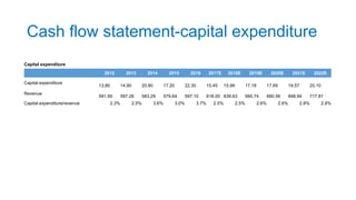 Cash flow statement-capital expenditure
Capital expenditure
2012 2013 2014 2015 2016 2017E 2018E 2019E 2020E 2021E 2022E
Capital expenditure
13.80 14.90 20.80 17.20 22.30 15.45 15.99 17.18 17.69 19.57 20.10
Revenue
591.95 597.26 583.29 579.64 597.10 618.00 639.63 660.74 680.56 698.94 717.81
Capital expenditure/revenue 2.3% 2.5% 3.6% 3.0% 3.7% 2.5% 2.5% 2.6% 2.6% 2.8% 2.8%
 