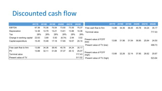 Discounted cash flow
2017E 2018E 2019E 2020E 2021E 2022E
EBITDA 67.36 70.36 70.04 73.50 73.39 75.37
Depreciation 12.36 12.79 13.21 13.61 13.98 14.36
Tax 28% 28% 28% 28% 28% 28%
Change in working capital 22.63 3.89 0.50 (6.74) 2.94 3.02
Capital expenditure 15.45 15.99 17.18 17.69 19.57 20.10
Free cash flow to firm 13.88 34.36 36.45 45.78 34.24 35.17
PV 13.88 32.11 31.84 37.37 26.12 25.07
Terminal value 717.43
Present value of TV 511.52
2017E 2018E 2019E 2020E 2021E 2022E
Free cash flow to firm 13.88 34.36 36.45 45.78 34.24 35.17
Terminal value 717.43
Present value of FCFF
(low)
13.88 31.96 31.54 36.85 25.64 24.50
Present value of TV (low) 499.73
Present value of FCFF
(high)
13.88 32.26 32.14 37.90 26.62 25.67
Present value of TV (high) 523.64
 
