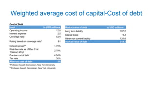 Weighted average cost of capital-Cost of debt
Cost of Debt
Input in USD millions
Operating income 12.6
Interest expense 2.5
Coverage ratio 5.04
Rating based on coverage ratio* B1
Default spread** 1.75%
Risk-free rate as of Dec 31st
Treasury 20 yr
2.79%
Pre-tax cost of debt 4.54%
Tax rate 30%
After-tax cost of debt 3%
*Professor Aswath Damodaran, New York University
**Professor Aswath Damodaran, New York University
Market value of debt in USD millions
Long term liability 197.2
Capital lease 0.3
Other non current liability 120.6
market value of debt 318.1
 