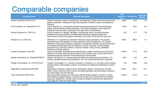 Comparable companies
Company Name Business Description
Total
Enterprise
Value
LTM EBITDA
TEV/LTM
EBITDA
Actuant Corporation (NYSE:ATU) Actuant Corporation designs, manufactures, and distributes a range of industrial products and
systems worldwide. It operates through three segments: Industrial, Energy, and Engineered
Solutions.
1,984.4 136.5 14.5
Chart Industries, Inc. (NasdaqGS:GTLS) Chart Industries, Inc. manufactures and sells engineered equipment for the industrial gas,
energy, and biomedical industries worldwide. The company operates in three segments:
Energy & Chemicals (E&C), Distribution & Storage (D&S), and BioMedical.
1,140.6 109.4 10.4
Empire Industries Ltd. (TSXV:EIL) Empire Industries Ltd. designs, fabricates, manufactures, erects, and sells proprietary
engineered products worldwide. Its Media-based Attractions segment designs and
manufactures complex ride systems, telescopes, and custom machinery and equipment.
33.0 4.71 7.34
Hillenbrand, Inc. (NYSE:HI) Hillenbrand, Inc. operates as a diversified industrial company worldwide. The company
operates through two segments, Process Equipment Group and Batesville. The Process
Equipment Group segment designs, engineers, manufactures, markets, and services process
and material handling equipment and systems for various industries, including plastics,
processed food, chemicals, fertilizers, industrial minerals, mining, energy, wastewater
treatment, and forest products.
3,009.1 269.9 11.1
Linamar Corporation (TSX:LNR) Linamar Corporation manufactures and sells precision metallic components and aerial work
platforms in Canada, North and South America, the European Union, and the Asia Pacific. It
operates through two segments, Powertrain/Driveline and Industrial.
3,867.6 777.5 5.04
Manitex International, Inc. (NasdaqCM:MNTX) Manitex International, Inc. provides engineered lifting and loading products worldwide. The
company operates through Lifting Equipment, ASV, and Equipment Distribution segments.
304.7 15.9 30.4
Paragon Technologies, Inc. (OTCPK:PGNT) Paragon Technologies, Inc., through its subsidiary, SI Systems, LLC, provides various material
handling systems, technologies, products, and services for material flow applications in North
America.
1.05 0.462 2.28
Regal Beloit Corporation (NYSE:RBC) Regal Beloit Corporation, together with its subsidiaries, designs, manufactures, and sells
electric motors, electrical motion controls, and power generation and transmission products in
the United States and internationally.
4,498.1 478.1 9.41
Terex Corporation (NYSE:TEX) Terex Corporation operates as a lifting and material handling solutions company. Its Aerial
Work Platforms segment designs, manufactures, services, and markets aerial work platform
equipment, telehandlers, and light towers, as well as related components and replacement
parts under the Terex and Genie names.
4,893.4 376.9 13.0
Average 11.5
Source: S&P CapitalIQ
 