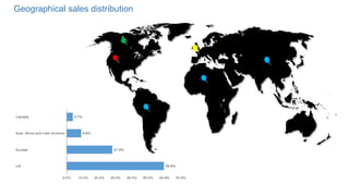 Geographical sales distribution
 