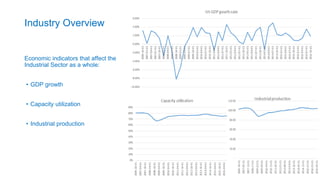 Industry Overview
Economic indicators that affect the
Industrial Sector as a whole:
• GDP growth
• Capacity utilization
• Industrial production
 