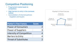 Competitive Positioning
• Fragmented market leads to
competition.
• High barriers to entry in the overseas
market.
• Consolidation of channel-partners
Suppliers and buyers
 