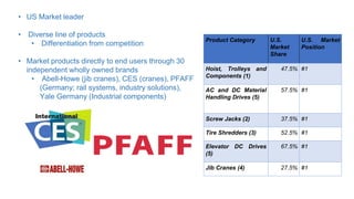 • US Market leader
• Diverse line of products
• Differentiation from competition
• Market products directly to end users through 30
independent wholly owned brands
• Abell-Howe (jib cranes), CES (cranes), PFAFF
(Germany; rail systems, industry solutions),
Yale Germany (Industrial components)
Product Category U.S.
Market
Share
U.S. Market
Position
Hoist, Trolleys and
Components (1)
47.5% #1
AC and DC Material
Handling Drives (5)
57.5% #1
Screw Jacks (2) 37.5% #1
Tire Shredders (3) 52.5% #1
Elevator DC Drives
(5)
67.5% #1
Jib Cranes (4) 27.5% #1
 