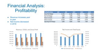 Financial Analysis:
Profitability
● Revenue increases year
to year
● Net Income decreased
in 2016
ProfitabilityRatios 2015 2016 2017E 2018E 2019E
Gross Profit Margin 31.33% 31.36% 30.64% 30.64% 30.64%
Net Profit Margin 4.69% 3.28% 4.71% 4.71% 4.71%
Return on Assets 4.80% 2.53% 3.40% 3.18% 2.98%
Return on Equity 10.12% 6.84% 8.68% 8.12% 7.60%
Operating Profit Margin 6.60% 8.82% 7.56% 7.56% 7.56%
$-
$100,000
$200,000
$300,000
$400,000
$500,000
$600,000
$700,000
2014 2015 2016 2017e 2018e 2019e
Revenue, COGS, and Gross Profit
Revenue Cost of products sold Gross Profit
$-
$5,000
$10,000
$15,000
$20,000
$25,000
$30,000
$35,000
$-
$50,000
$100,000
$150,000
$200,000
$250,000
$300,000
$350,000
$400,000
$450,000
2014 2015 2016 2017e 2018e 2019e
Net Income and Total Equity
Total Shareholder Equity Net Income
 