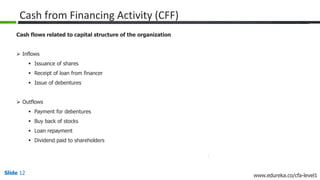 Slide 12 www.edureka.co/cfa-level1
Cash from Financing Activity (CFF)
Cash flows related to capital structure of the organization
 Inflows
 Issuance of shares
 Receipt of loan from financer
 Issue of debentures
 Outflows
 Payment for debentures
 Buy back of stocks
 Loan repayment
 Dividend paid to shareholders
 