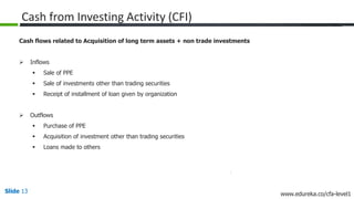 Slide 13 www.edureka.co/cfa-level1
Cash from Investing Activity (CFI)
Cash flows related to Acquisition of long term assets + non trade investments
 Inflows
 Sale of PPE
 Sale of investments other than trading securities
 Receipt of installment of loan given by organization
 Outflows
 Purchase of PPE
 Acquisition of investment other than trading securities
 Loans made to others
 