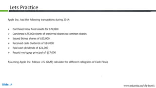 Slide 14 www.edureka.co/cfa-level1
Lets Practice
Apple Inc. had the following transactions during 2014:
 Purchased new fixed assets for $70,000
 Converted $75,000 worth of preferred shares to common shares
 Issued Bonus shares of $55,000
 Received cash dividends of $14,000
 Paid cash dividends of $21,000
 Repaid mortgage principal of $17,000
Assuming Apple Inc. follows U.S. GAAP, calculate the different categories of Cash Flows
 