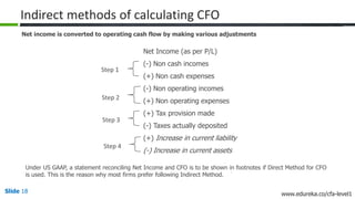 Slide 18 www.edureka.co/cfa-level1
Indirect methods of calculating CFO
Net income is converted to operating cash flow by making various adjustments
Net Income (as per P/L)
(-) Non cash incomes
(+) Non cash expenses
(-) Non operating incomes
(+) Non operating expenses
(+) Tax provision made
(-) Taxes actually deposited
(+) Increase in current liability
(-) Increase in current assets
Step 1
Step 2
Step 3
Step 4
Under US GAAP, a statement reconciling Net Income and CFO is to be shown in footnotes if Direct Method for CFO
is used. This is the reason why most firms prefer following Indirect Method.
 