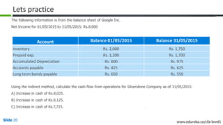 Slide 20 www.edureka.co/cfa-level1
Lets practice
The following information is from the balance sheet of Google Inc.
Net Income for 01/05/2015 to 31/05/2015: Rs.8,000
Using the indirect method, calculate the cash flow from operations for Silverstone Company as of 31/05/2015:
A) Increase in cash of Rs.8,025.
B) Increase in cash of Rs.8,125.
C) Increase in cash of Rs.7,725.
Account Balance 01/05/2015 Balance 31/05/2015
Inventory Rs. 2,000 Rs. 1,750
Prepaid exp. Rs. 1,200 Rs. 1,700
Accumulated Depreciation Rs. 800 Rs. 975
Accounts payable Rs. 425 Rs. 625
Long term bonds payable Rs. 650 Rs. 550
 