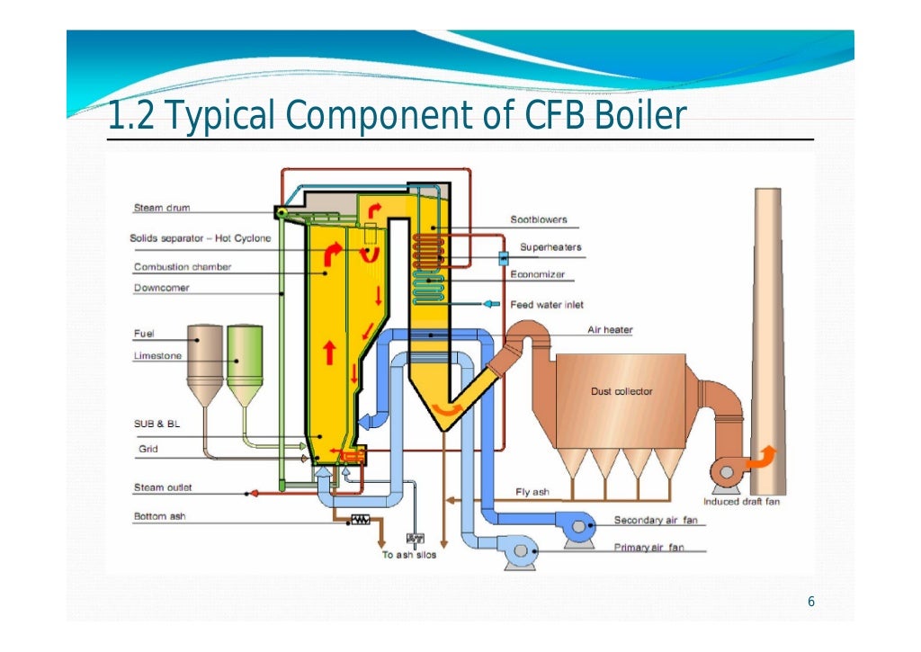 Cfb boiler basic design, operation and maintenance