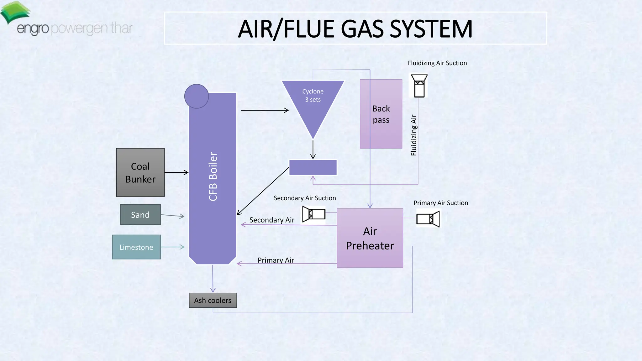 AIR/FLUE GAS SYSTEM
CFB
Boiler
Cyclone
3 sets
Air
Preheater
Back
pass
Ash coolers
Coal
Bunker
Primary Air Suction
Secondary Air Suction
Fluidizing Air Suction
Primary Air
Secondary Air
Fluidizing
Air
Sand
Limestone
 