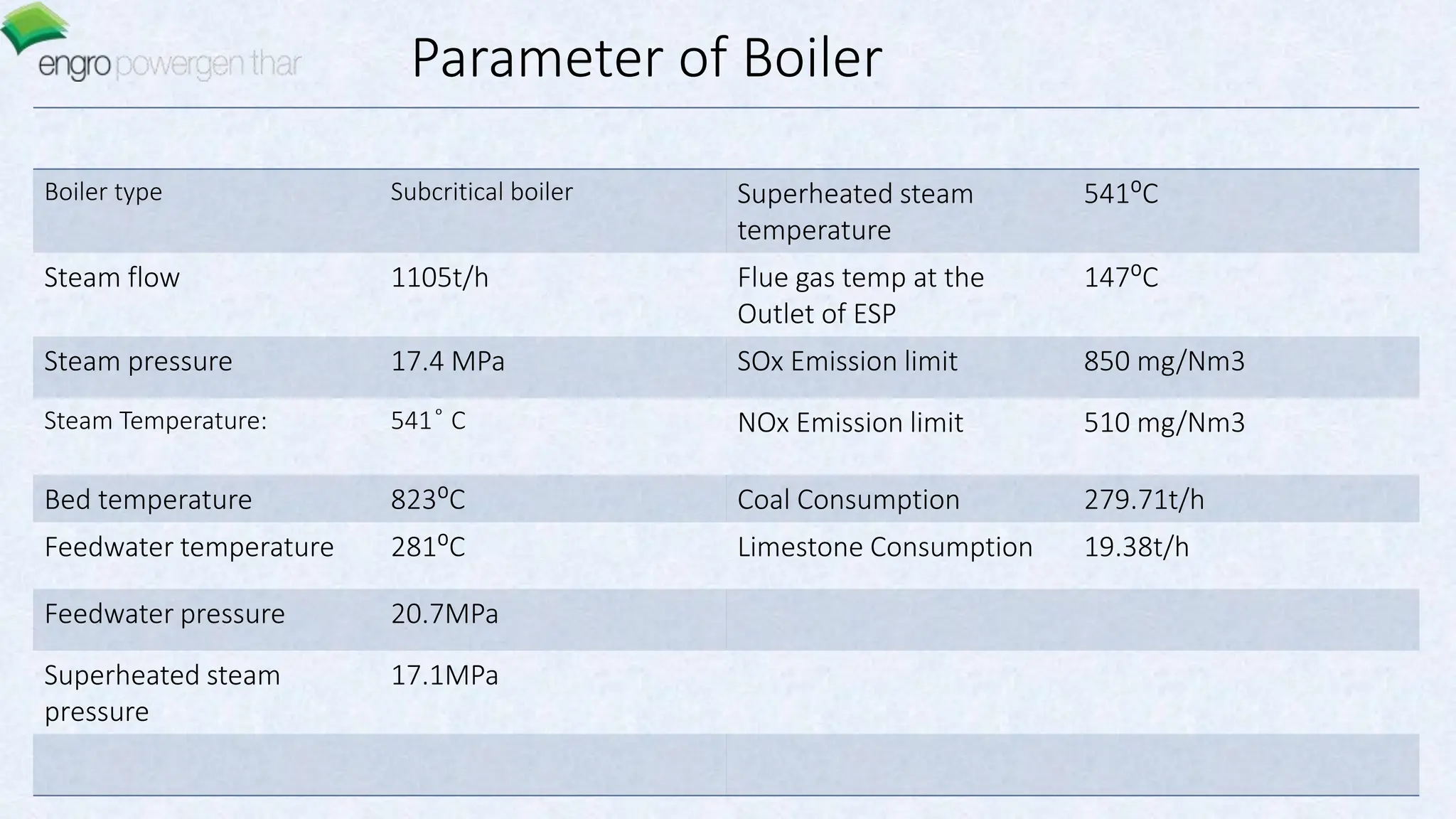 Parameter of Boiler
Boiler type Subcritical boiler Superheated steam
temperature
541⁰C
Steam flow 1105t/h Flue gas temp at the
Outlet of ESP
147⁰C
Steam pressure 17.4 MPa SOx Emission limit 850 mg/Nm3
Steam Temperature: 541 ͦ C NOx Emission limit 510 mg/Nm3
Bed temperature 823⁰C Coal Consumption 279.71t/h
Feedwater temperature 281⁰C Limestone Consumption 19.38t/h
Feedwater pressure 20.7MPa
Superheated steam
pressure
17.1MPa
 